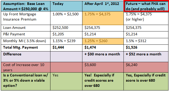 FHA Mortgage Insurance Premiums Increase on April 18th