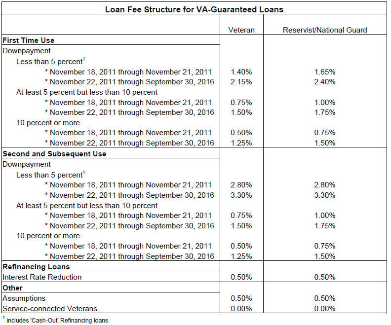 Updated California VA Funding Fee Table