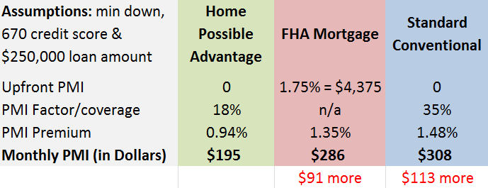 Compare Home Possible-FHA-Conventional
